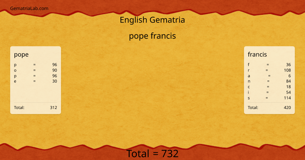 pope francis in english Gematria
